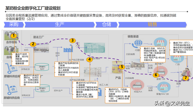 智能工廠整體藍(lán)圖 信息化頂層架構(gòu)設(shè)計(jì)